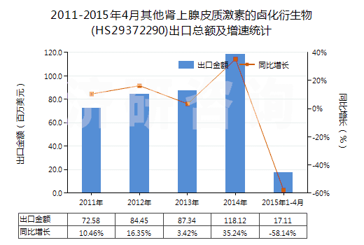 2011-2015年4月其他腎上腺皮質(zhì)激素的鹵化衍生物(HS29372290)出口總額及增速統(tǒng)計(jì)
